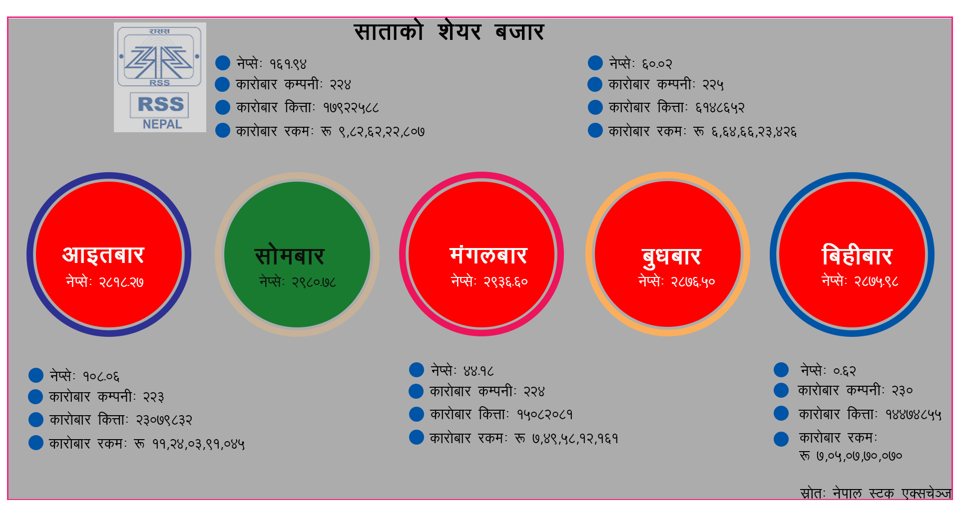 साताको शेयर बजारः ४२ अर्ब २९ करोडको कारोबार 